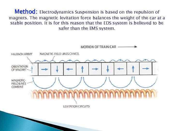 Method: Electrodynamics Suspension is based on the repulsion of magnets. The magnetic levitation force