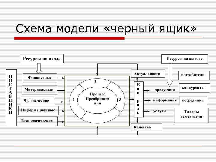 Схема модели «черный ящик» 