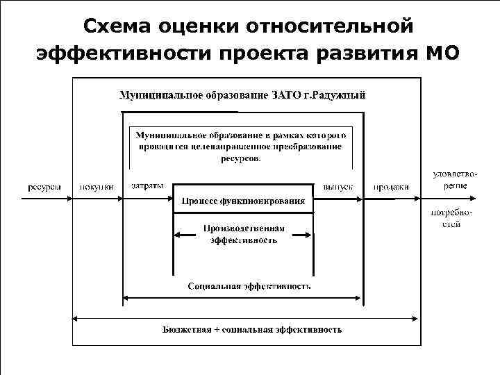 Схема оценки относительной эффективности проекта развития МО 