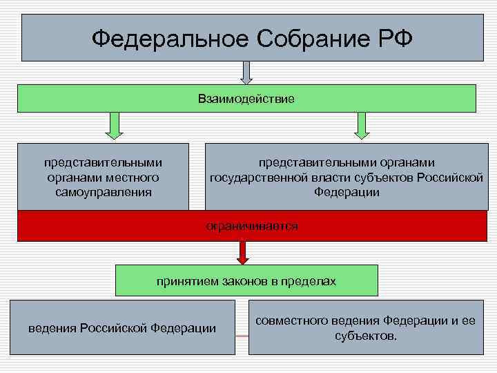 Федеральное Собрание РФ Взаимодействие представительными органами местного самоуправления представительными органами государственной власти субъектов Российской