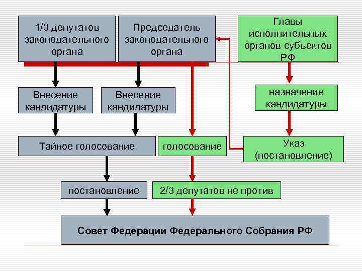 1/3 депутатов законодательного органа Внесение кандидатуры Председатель законодательного органа Внесение кандидатуры Тайное голосование постановление