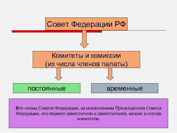 Совет Федерации РФ Комитеты и комиссии (из числа членов палаты) постоянные временные Все члены