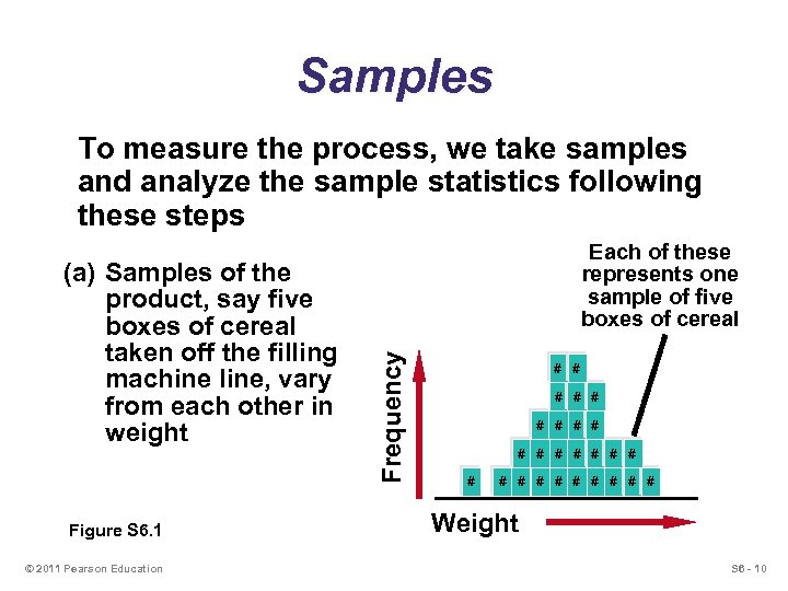 Samples To measure the process, we take samples and analyze the sample statistics following