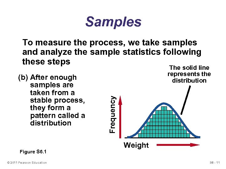 Samples To measure the process, we take samples and analyze the sample statistics following