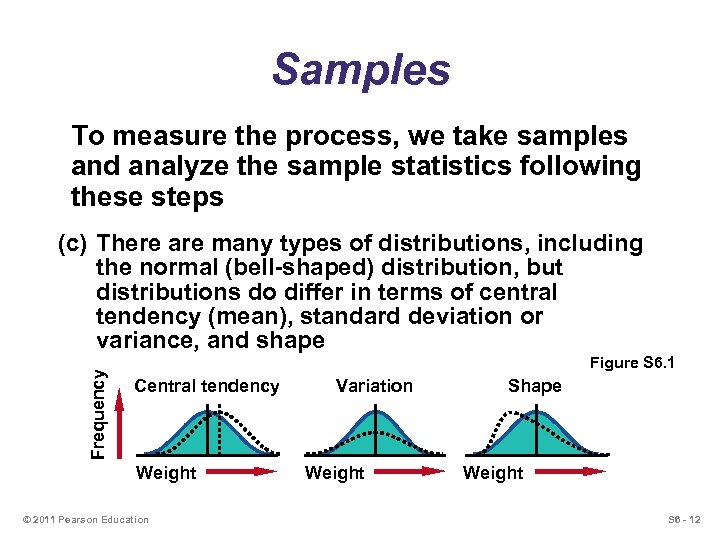 Samples To measure the process, we take samples and analyze the sample statistics following