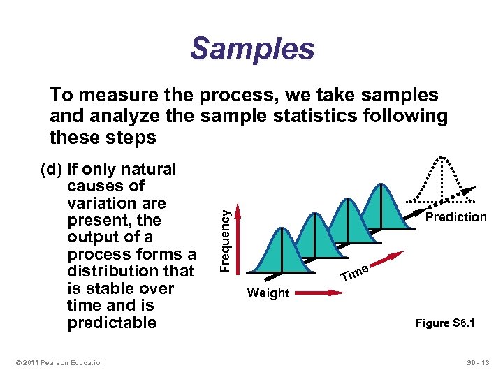 Samples (d) If only natural causes of variation are present, the output of a