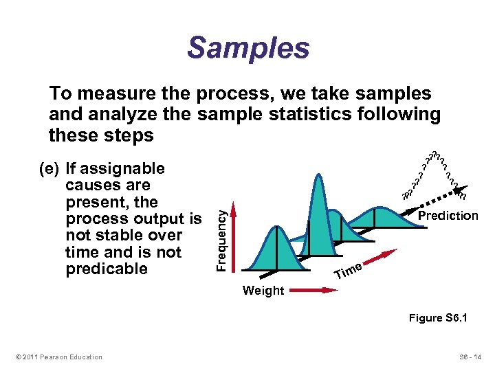 Samples To measure the process, we take samples and analyze the sample statistics following