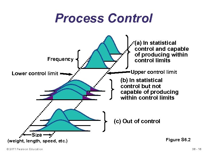 Process Control Frequency Lower control limit (a) In statistical control and capable of producing