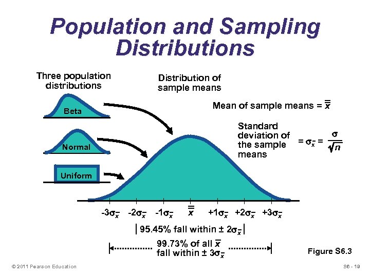 Population and Sampling Distributions Three population distributions Distribution of sample means Mean of sample