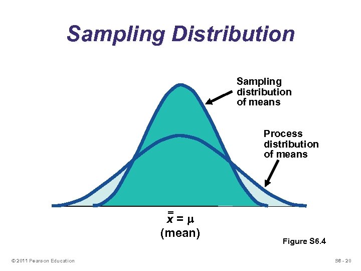 Sampling Distribution Sampling distribution of means Process distribution of means x=m (mean) © 2011