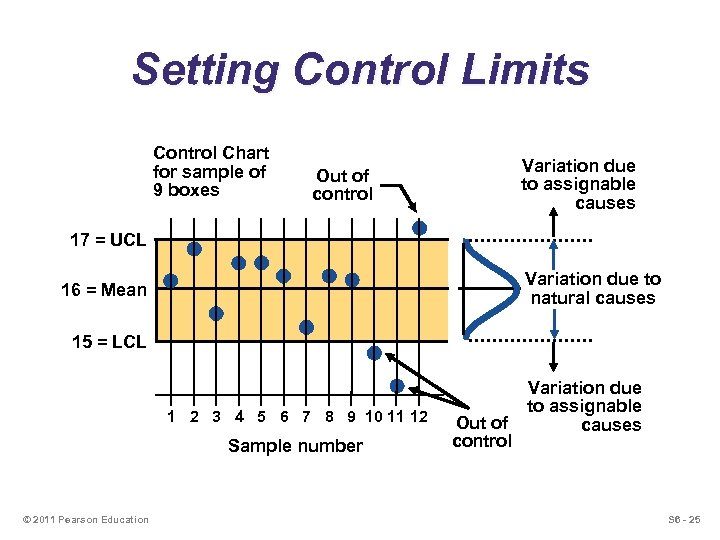 Setting Control Limits Control Chart for sample of 9 boxes Variation due to assignable