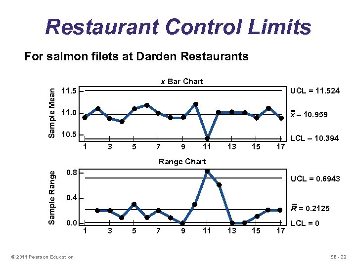 Restaurant Control Limits For salmon filets at Darden Restaurants Sample Mean x Bar Chart