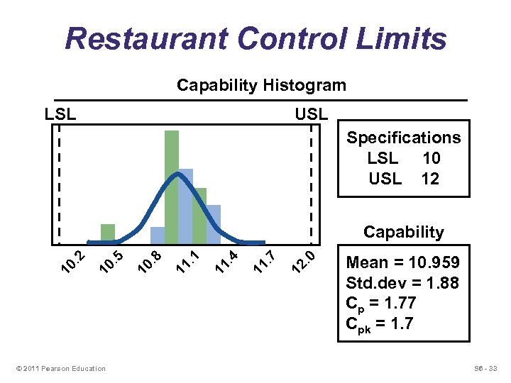 Restaurant Control Limits Capability Histogram LSL USL Specifications LSL 10 USL 12 © 2011