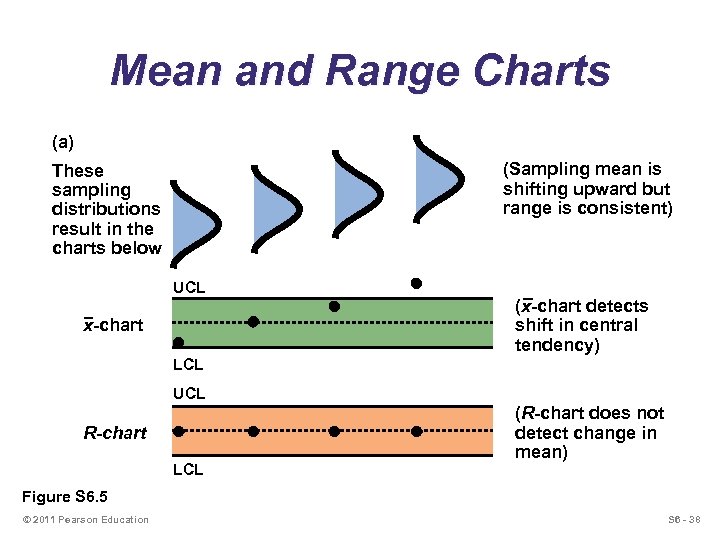 Mean and Range Charts (a) (Sampling mean is shifting upward but range is consistent)