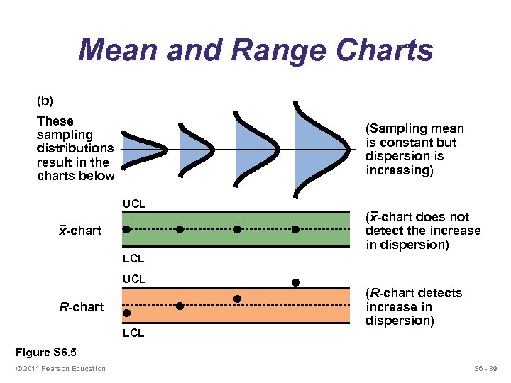 Mean and Range Charts (b) These sampling distributions result in the charts below (Sampling