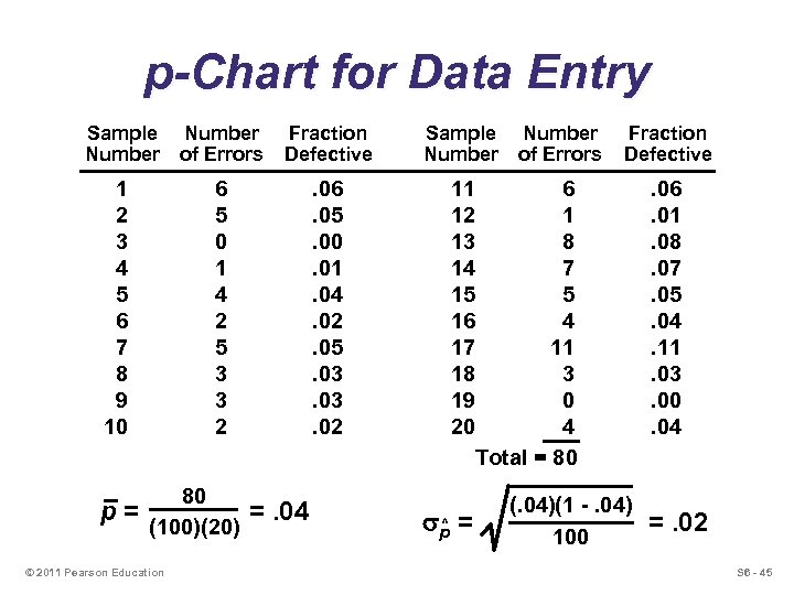 p-Chart for Data Entry Sample Number p= Fraction Defective Sample Number 6 5 0