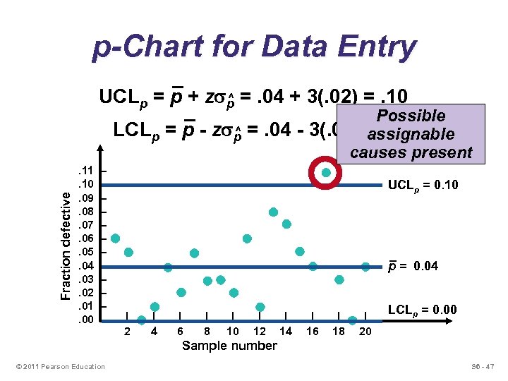 p-Chart for Data Entry ^ UCLp = p + zsp =. 04 + 3(.