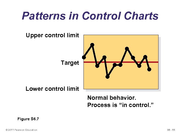 Patterns in Control Charts Upper control limit Target Lower control limit Normal behavior. Process