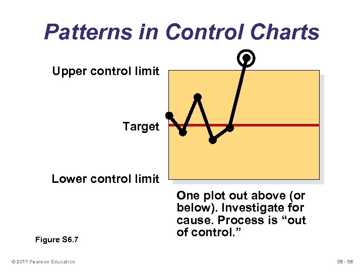 Patterns in Control Charts Upper control limit Target Lower control limit Figure S 6.