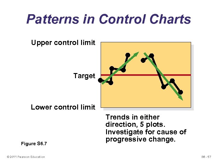 Patterns in Control Charts Upper control limit Target Lower control limit Figure S 6.