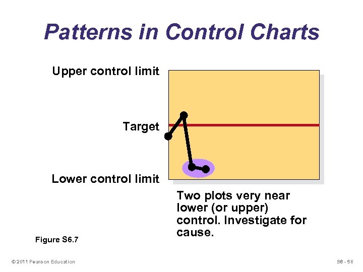 Patterns in Control Charts Upper control limit Target Lower control limit Figure S 6.