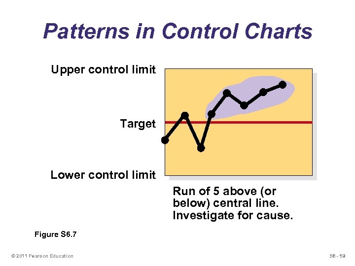 Patterns in Control Charts Upper control limit Target Lower control limit Run of 5