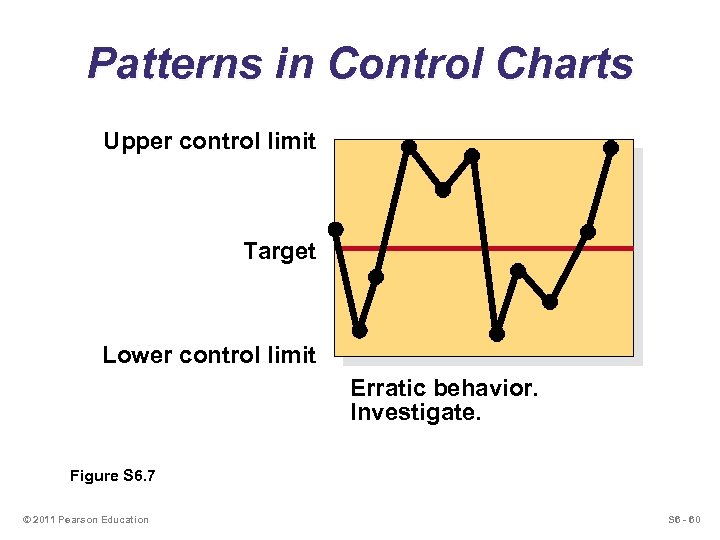 Patterns in Control Charts Upper control limit Target Lower control limit Erratic behavior. Investigate.