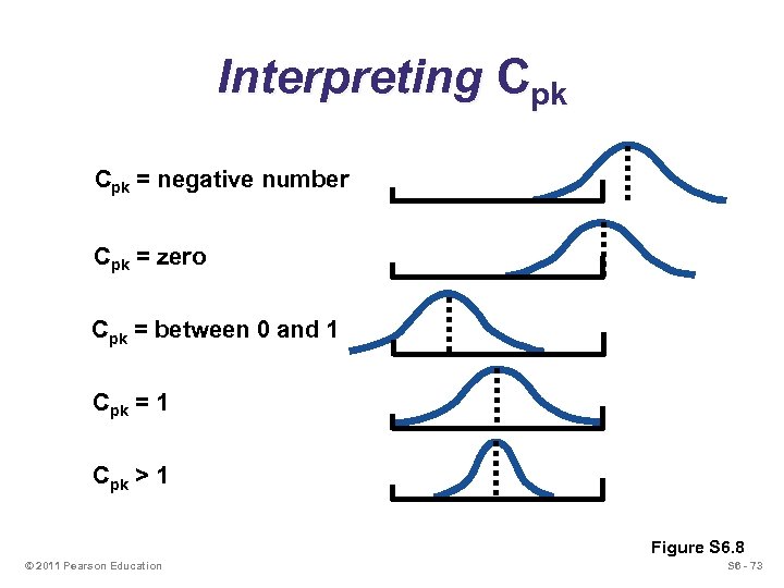 Interpreting Cpk = negative number Cpk = zero Cpk = between 0 and 1