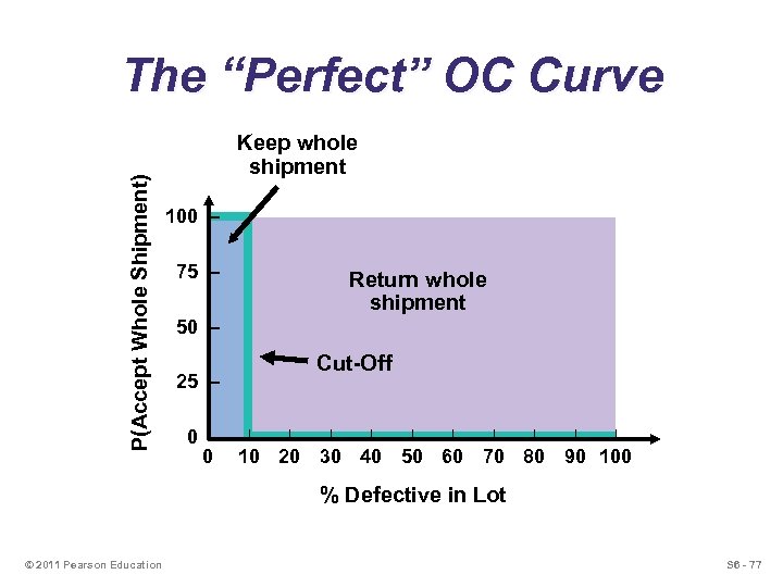 P(Accept Whole Shipment) The “Perfect” OC Curve Keep whole shipment 100 – 75 –