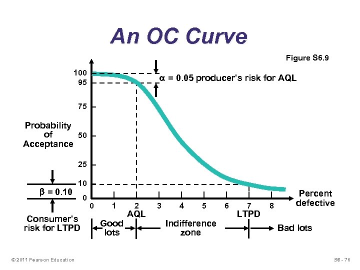 An OC Curve Figure S 6. 9 100 – 95 – = 0. 05