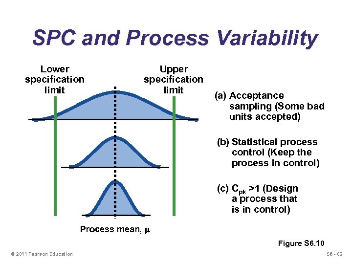 SPC and Process Variability Lower specification limit Upper specification limit (a) Acceptance sampling (Some