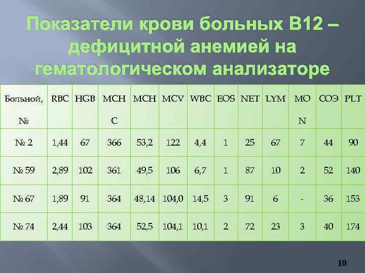 Показатели крови больных В 12 – дефицитной анемией на гематологическом анализаторе Больной, RBC HGB