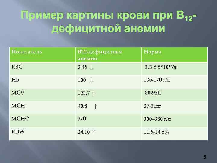 Пример картины крови при В 12 дефицитной анемии Показатель В 12 -дефицитная анемия Норма