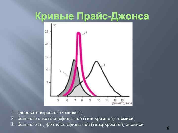 Кривые Прайс-Джонса 1 - здорового взрослого человека; 2 - больного с железодефицитной (гипохромной) анемией;