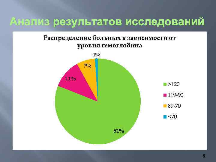 Анализ результатов исследований Распределение больных в зависимости от уровня гемоглобина 1% 7% 11% >120