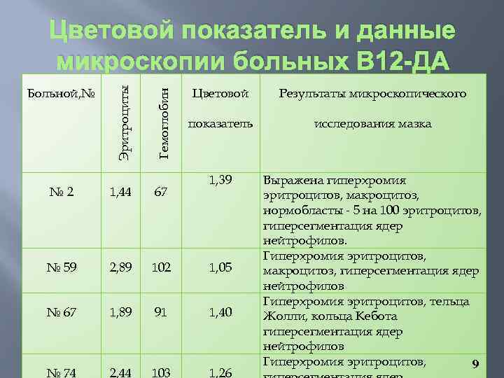 Гемоглобин Больной, № Эритроциты Цветовой показатель и данные микроскопии больных В 12 -ДА Цветовой