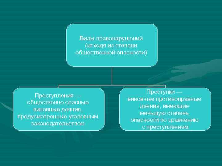 Виды правонарушений (исходя из степени общественной опасности) Преступления — общественно опасные виновные деяния, предусмотренные