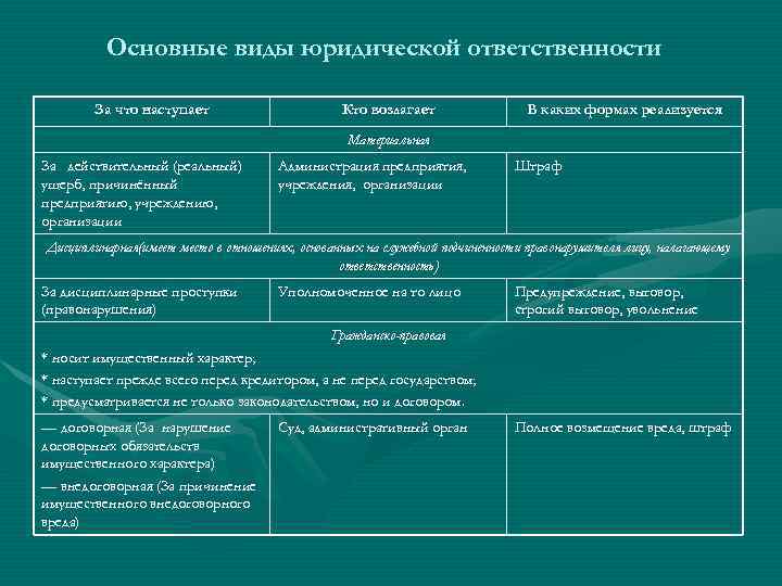 Основные виды юридической ответственности За что наступает Кто возлагает В каких формах реализуется Материальная