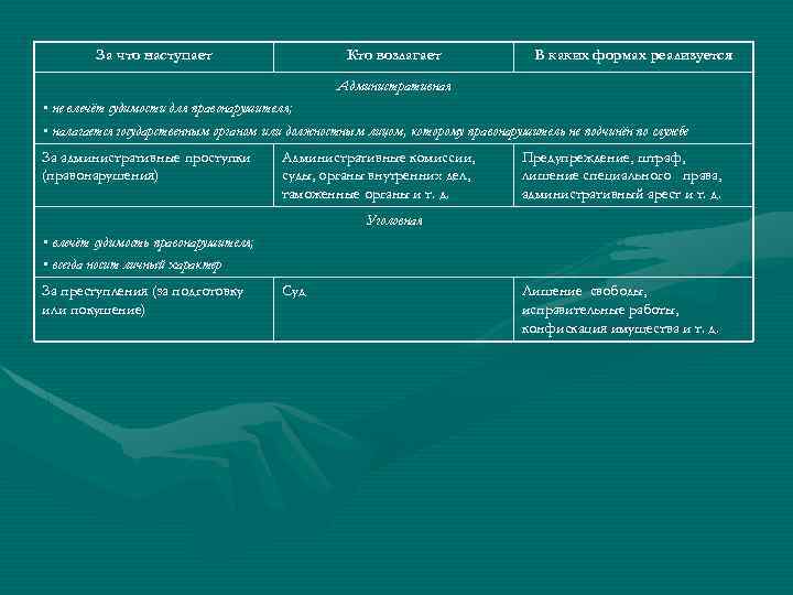 За что наступает Кто возлагает В каких формах реализуется Административная • не влечёт судимости