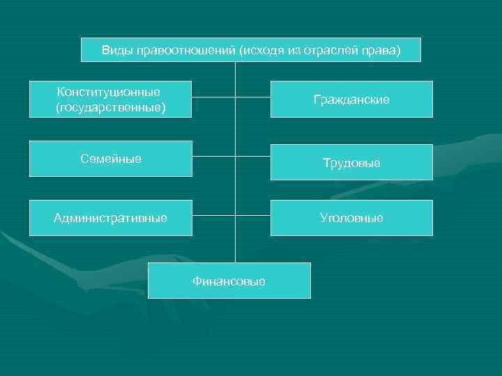 Виды правоотношений (исходя из отраслей права) Конституционные (государственные) Гражданские Семейные Трудовые Административные Уголовные Финансовые