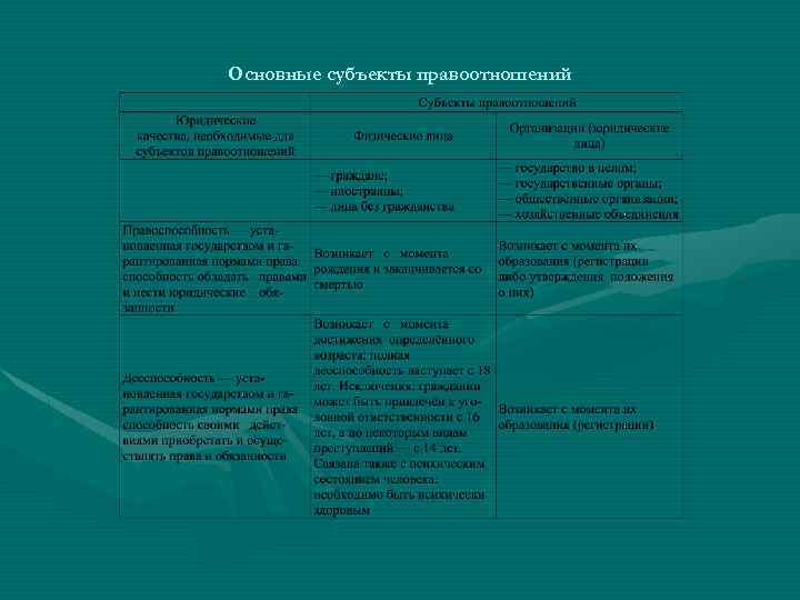Основные субъекты правоотношений 
