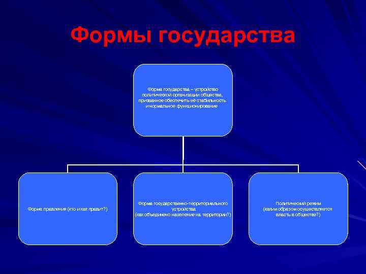 Формы государства Форма государства – устройство политической организации общества, призванное обеспечить её стабильность и