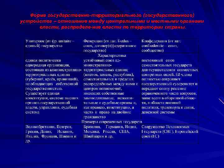 Форма государственно территориального (государственного) устройства – отношение между центральными и местными органами власти, распределе