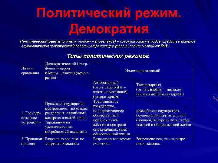 Политический режим. Демократия Политический режим (от лат. regimen – управление) – совокупность методов, средств