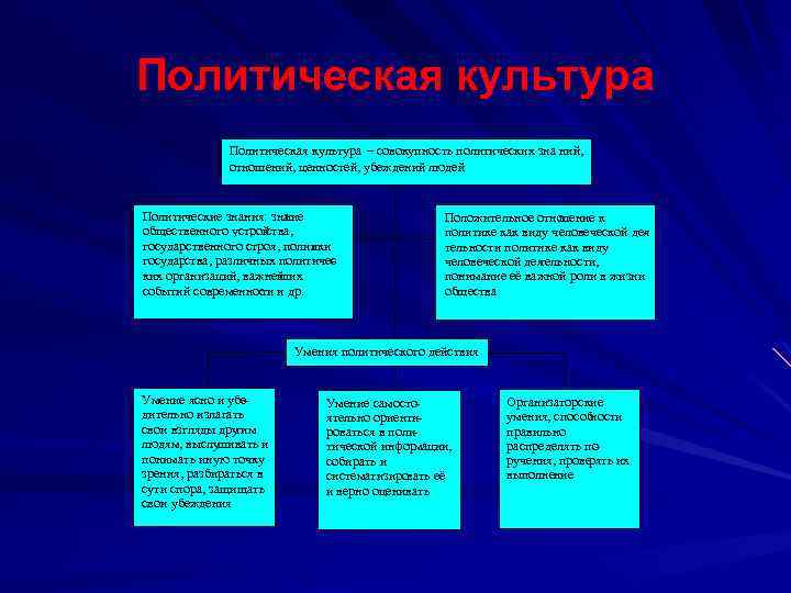 Политическая культура – совокупность политических зна ний, отношений, ценностей, убеждений людей Политические знания: зна