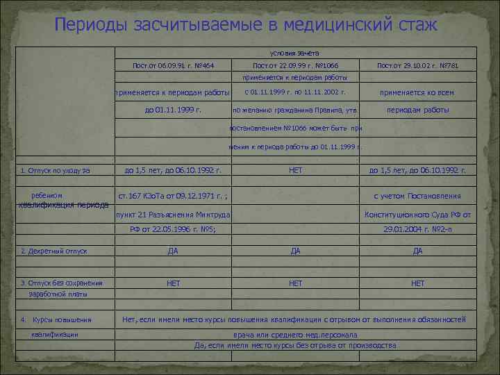 Периоды засчитываемые в медицинский стаж условия зачета Пост. от 06. 09. 91 г. №