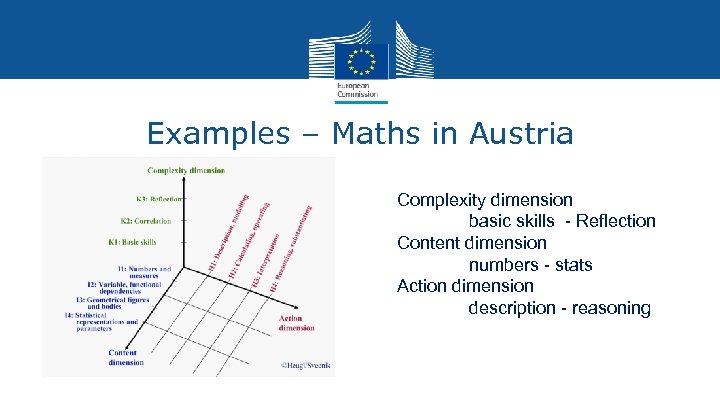 Examples – Maths in Austria Complexity dimension basic skills - Reflection Content dimension numbers