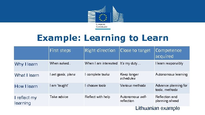 Example: Learning to Learn First steps Right direction Close to target Competence acquired Why