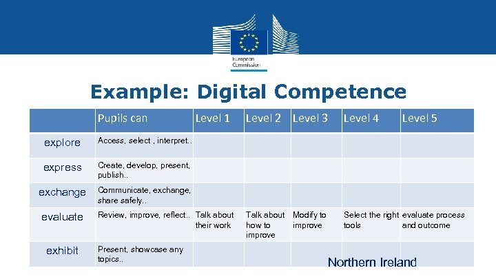 Example: Digital Competence Pupils can explore Level 4 Level 5 Talk about how to
