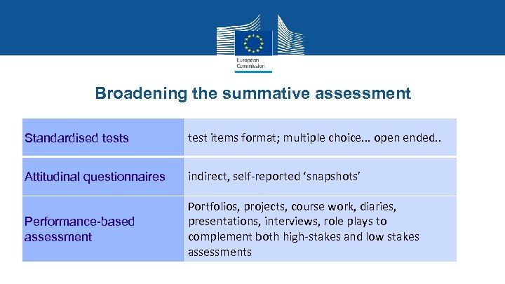 Broadening the summative assessment Standardised tests test items format; multiple choice. . . open